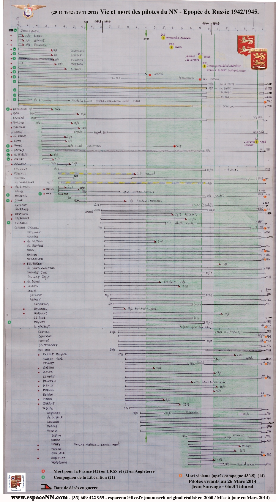 Tableau des pilotes NN de lpope 42-45